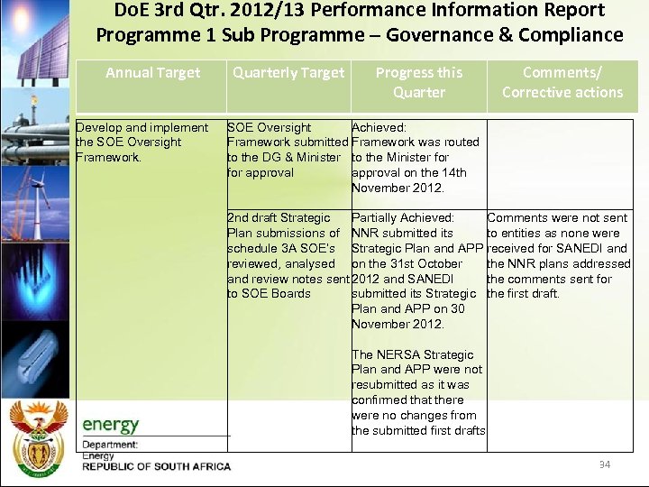 Do. E 3 rd Qtr. 2012/13 Performance Information Report Programme 1 Sub Programme –