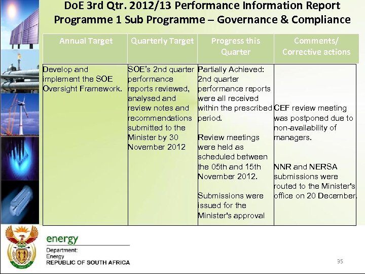 Do. E 3 rd Qtr. 2012/13 Performance Information Report Programme 1 Sub Programme –