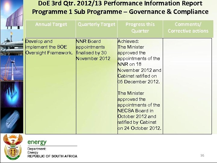 Do. E 3 rd Qtr. 2012/13 Performance Information Report Programme 1 Sub Programme –