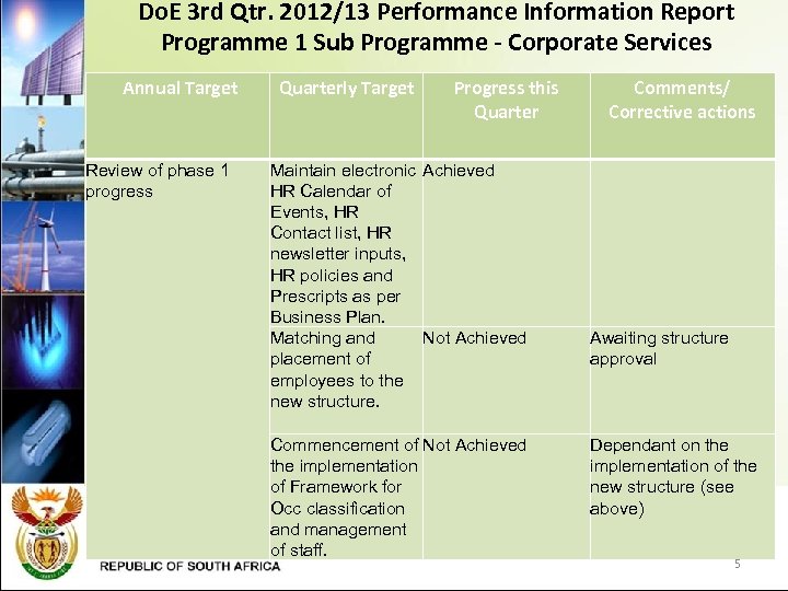 Do. E 3 rd Qtr. 2012/13 Performance Information Report Programme 1 Sub Programme -