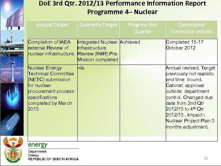 Do. E 3 rd Qtr. 2012/13 Performance Information Report Programme 4– Nuclear Annual Target