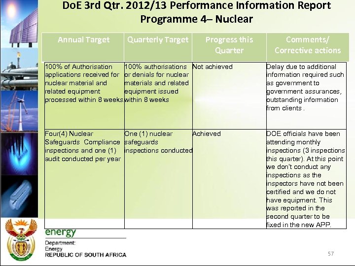 Do. E 3 rd Qtr. 2012/13 Performance Information Report Programme 4– Nuclear Annual Target