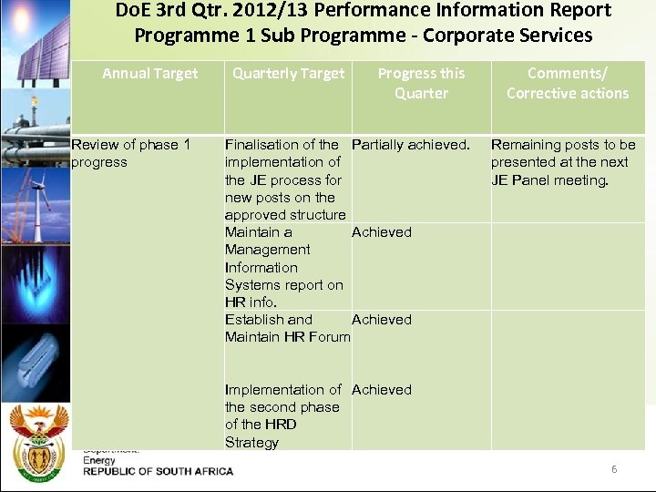 Do. E 3 rd Qtr. 2012/13 Performance Information Report Programme 1 Sub Programme -