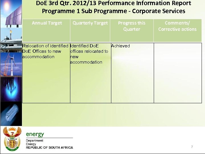 Do. E 3 rd Qtr. 2012/13 Performance Information Report Programme 1 Sub Programme -