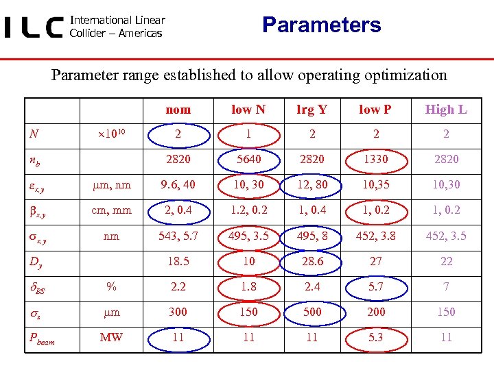 Parameters International Linear Collider – Americas Parameter range established to allow operating optimization nom