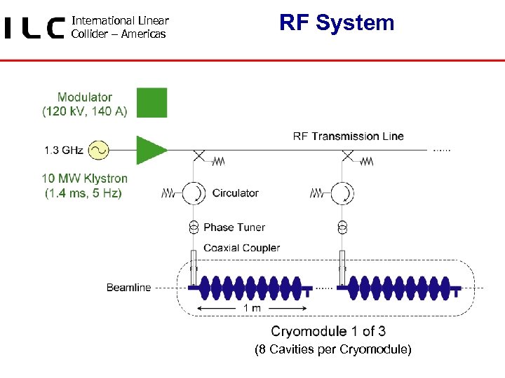 International Linear Collider – Americas RF System (8 Cavities per Cryomodule) 