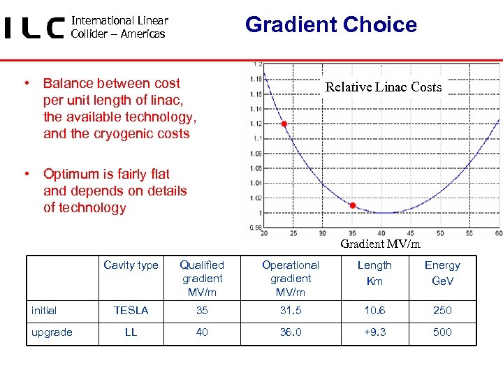 Gradient Choice International Linear Collider – Americas • Balance between cost per unit length