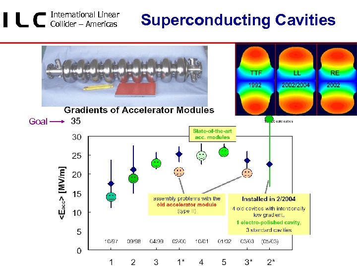 International Linear Collider – Americas Goal 35 Superconducting Cavities 
