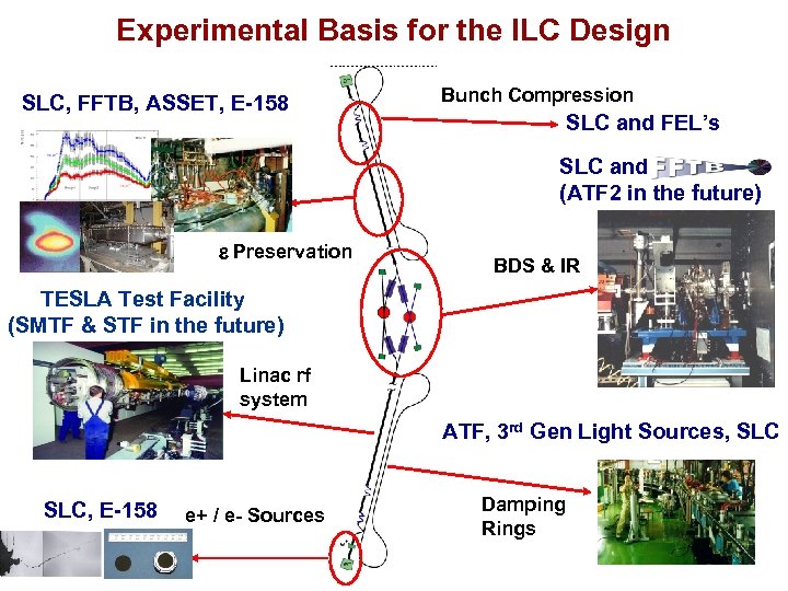 Experimental Basis for the ILC Design International Linear Collider – Americas SLC, FFTB, ASSET,