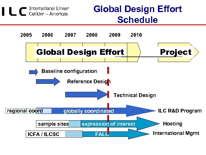 International Linear Collider – Americas 2005 2006 2007 Global Design Effort Schedule 2008 2009