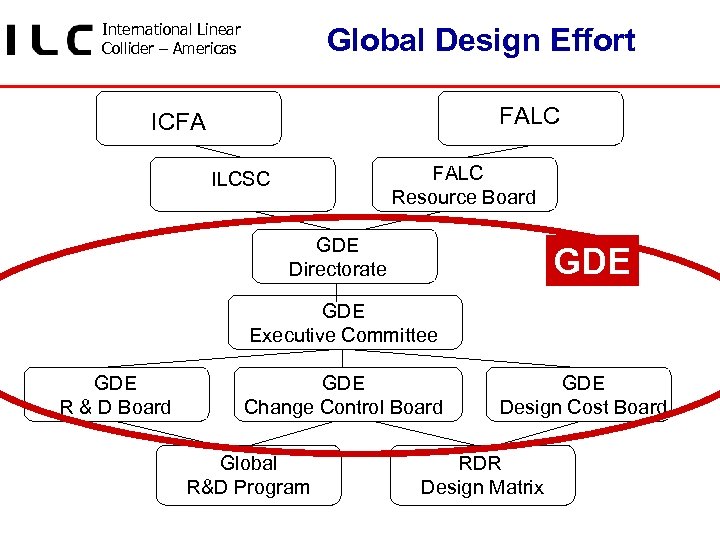 International Linear Collider – Americas Global Design Effort FALC ICFA FALC Resource Board ILCSC