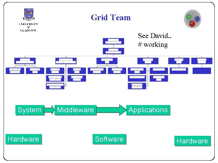 Grid Team See David. . # working System Hardware Middleware Applications Software Hardware 