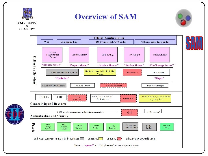 Overview of SAM 