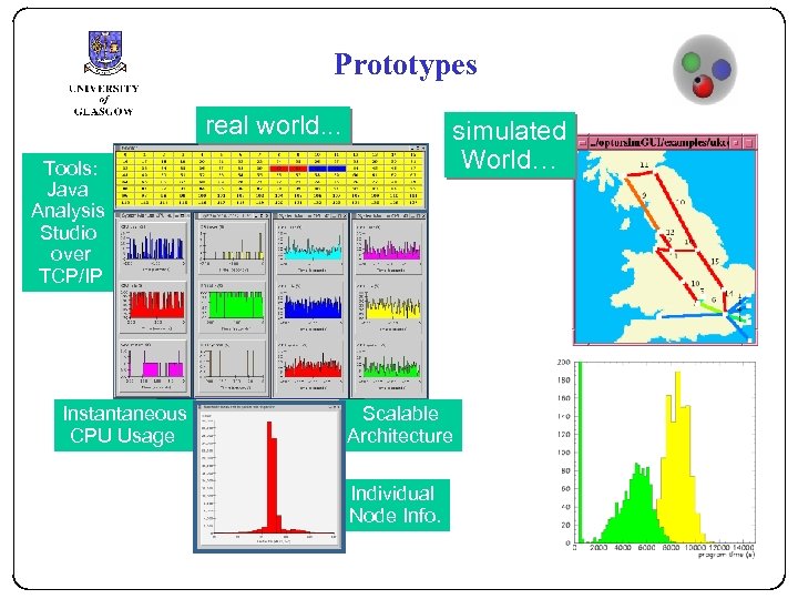 Prototypes real world. . . simulated World… Tools: Java Analysis Studio over TCP/IP Instantaneous