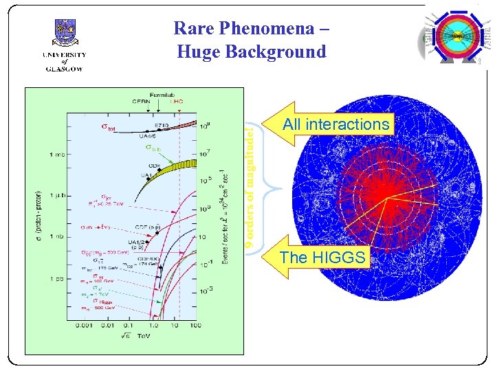 9 orders of magnitude! Rare Phenomena – Huge Background All interactions The HIGGS 