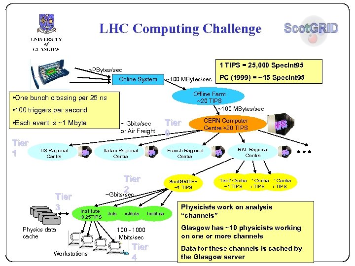 LHC Computing Challenge 1 TIPS = 25, 000 Spec. Int 95 ~PBytes/sec Online System