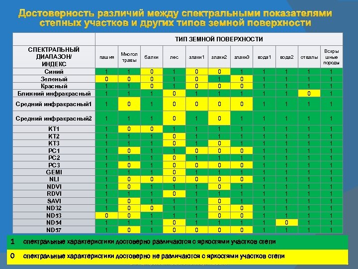 Достоверность различий между спектральными показателями степных участков и других типов земной поверхности ТИП ЗЕМНОЙ