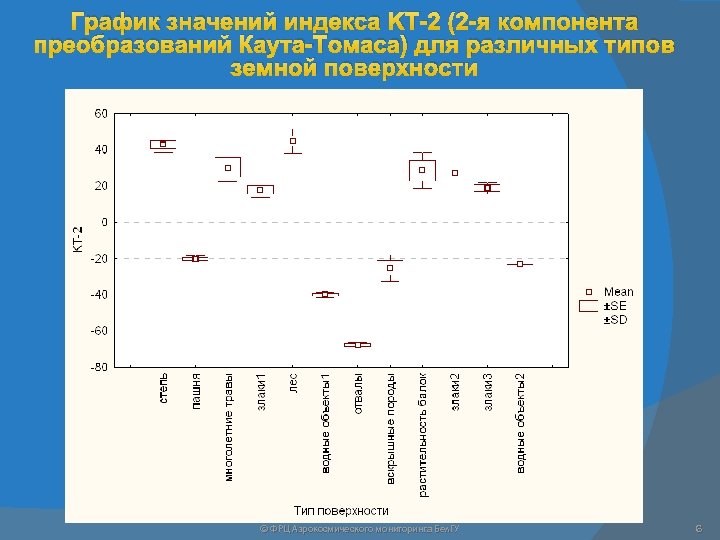График значений индекса KT-2 (2 -я компонента преобразований Каута-Томаса) для различных типов земной поверхности