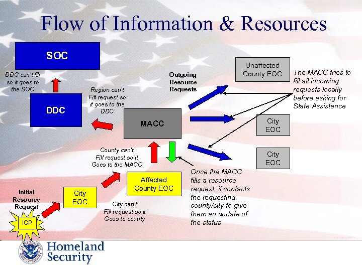 Flow of Information & Resources SOC DDC can’t fill so it goes to the