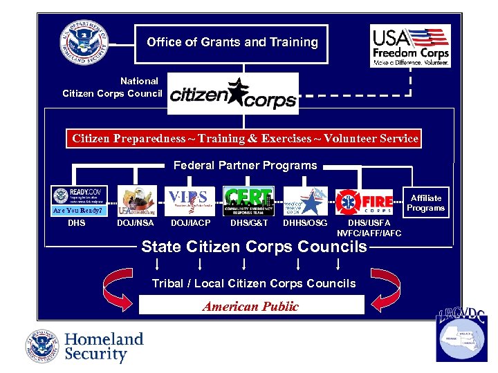 Office of Grants and Training National Citizen Corps Council Citizen Preparedness ~ Training &