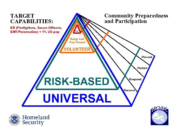 Community Preparedness and Participation TARGET CAPABILITIES: ER (Firefighters, Sworn Officers, EMT/Paramedics) < 1% US