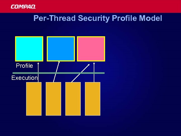 Per-Thread Security Profile Model Profile Execution 