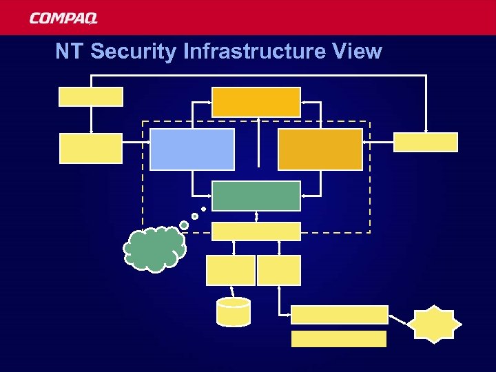 NT Security Infrastructure View 