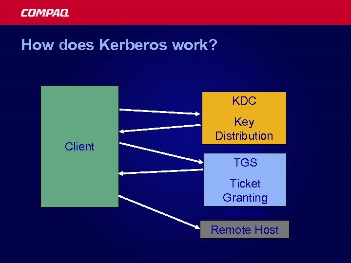 How does Kerberos work? KDC Client Key Distribution Center TGS Ticket Granting Service Remote