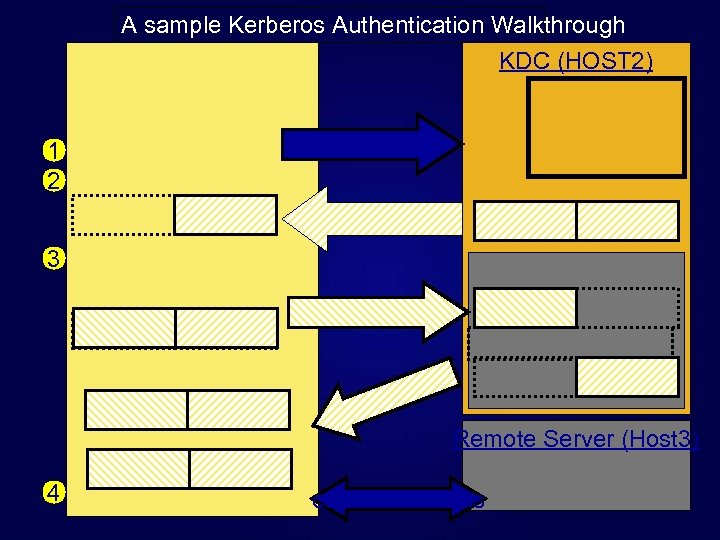 A sample Kerberos Authentication Walkthrough KDC (HOST 2) 1 2 3 Remote Server (Host