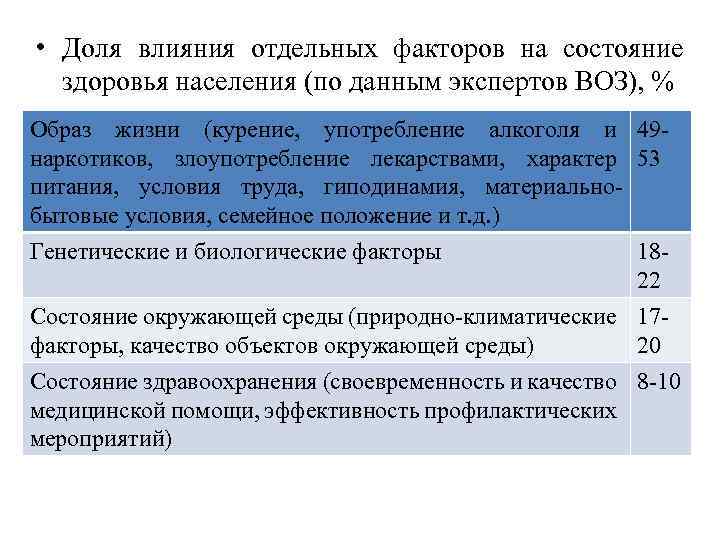  • Доля влияния отдельных факторов на состояние здоровья населения (по данным экспертов ВОЗ),
