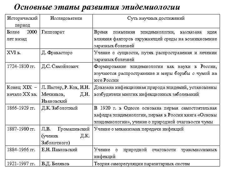 Основные этапы развития эпидемиологии Исторический Исследователи период Более 2000 Гиппократ лет назад Суть научных