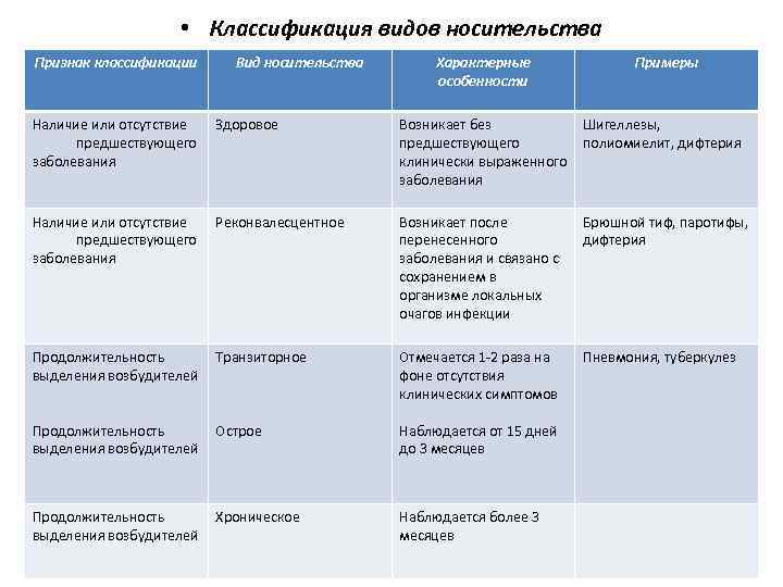  • Классификация видов носительства Признак классификации Вид носительства Характерные особенности Примеры Наличие или