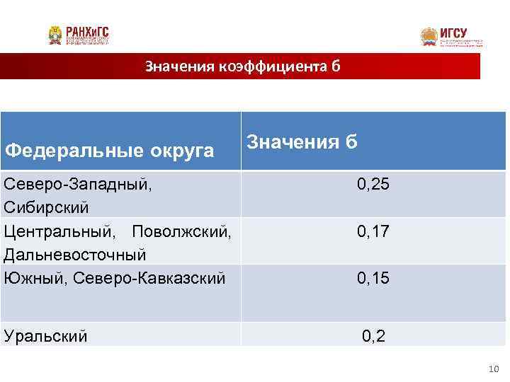 Значения коэффициента б Федеральные округа Значения б Северо-Западный, Сибирский Центральный, Поволжский, Дальневосточный Южный, Северо-Кавказский