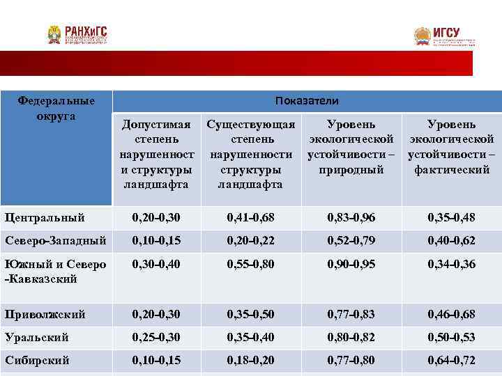 Федеральные округа Показатели Допустимая Существующая Уровень степень экологической нарушенности устойчивости – и структуры природный