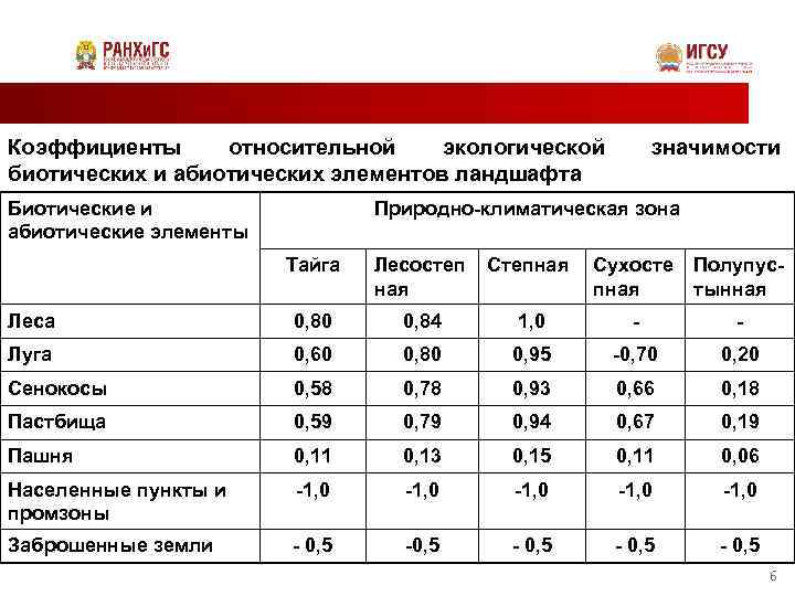 Коэффициенты относительной экологической биотических и абиотических элементов ландшафта Биотические и абиотические элементы значимости Природно-климатическая