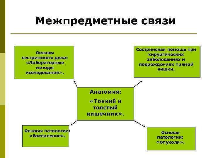 Межпредметные связи Сестринская помощь при хирургических заболеваниях и повреждениях прямой кишки. Основы сестринского дела: