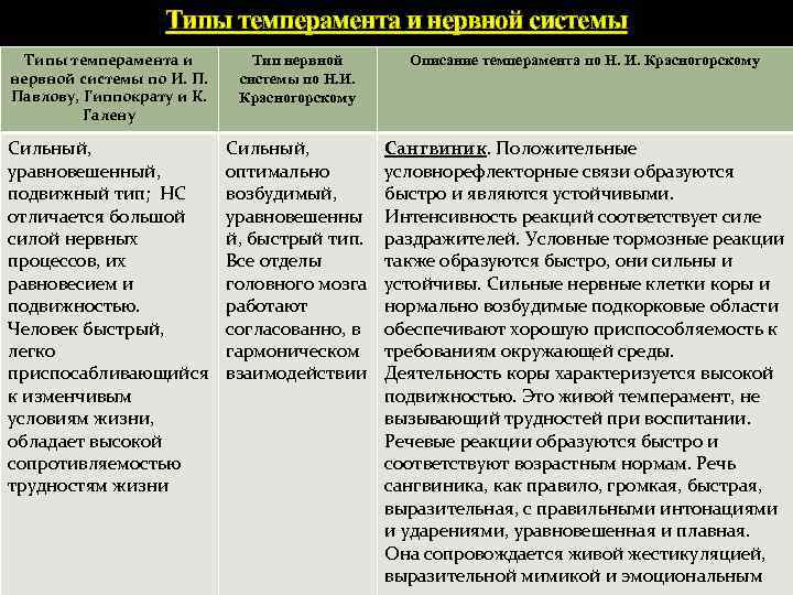 Типы темперамента и нервной системы по И. П. Павлову, Гиппократу и К. Галену Тип