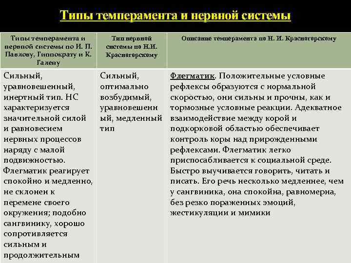 Типы темперамента и нервной системы по И. П. Павлову, Гиппократу и К. Галену Тип