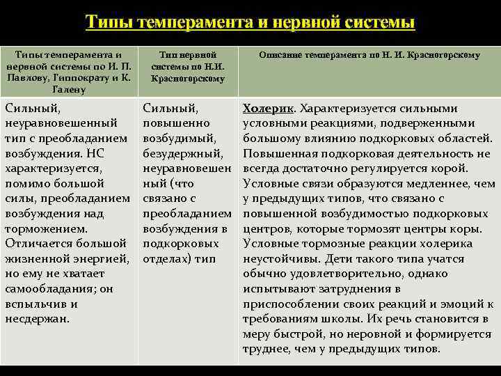 Типы темперамента и нервной системы по И. П. Павлову, Гиппократу и К. Галену Тип