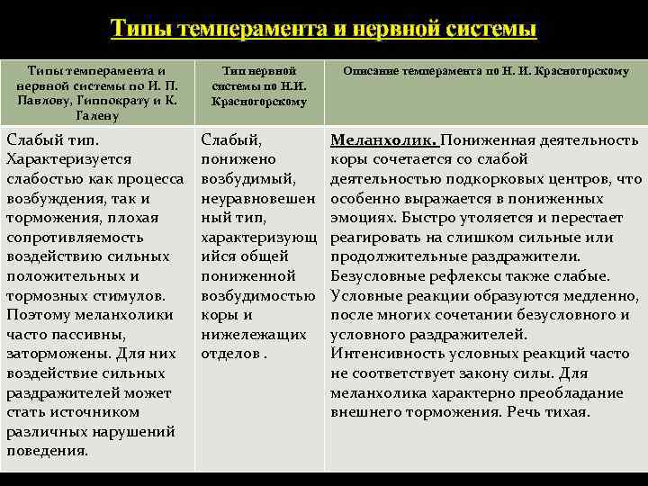 Типы темперамента и нервной системы по И. П. Павлову, Гиппократу и К. Галену Тип