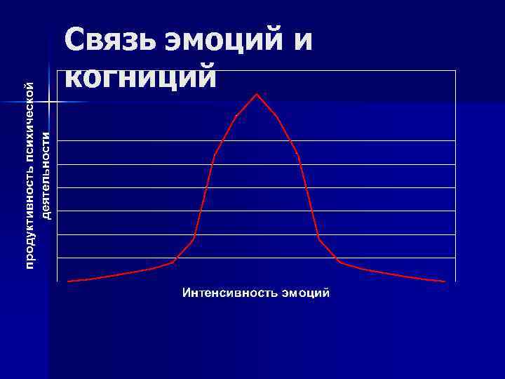 Связь эмоций и когниций 