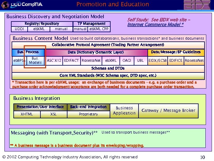 Promotion and Education Business Discovery and Negotiation Model Registry/Repository UDDI eb. XML manual Self