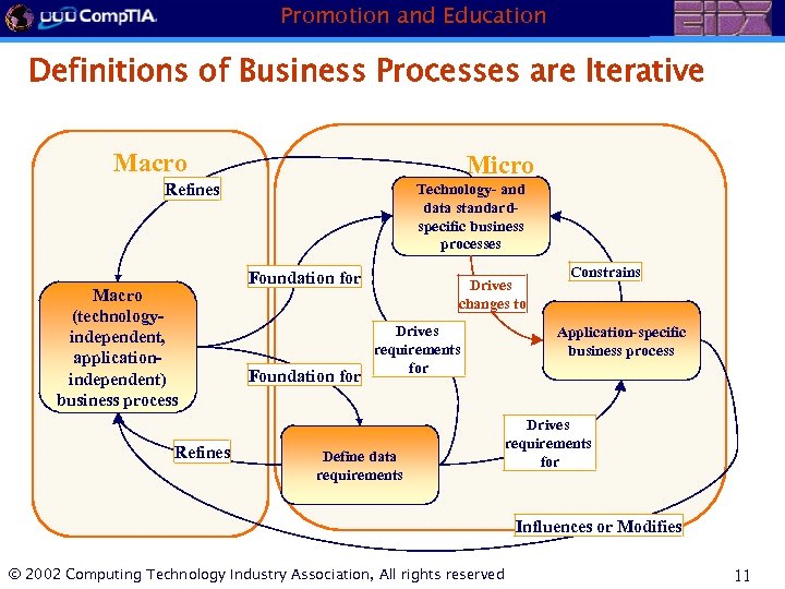 Promotion and Education Definitions of Business Processes are Iterative Macro Micro Refines Macro (technologyindependent,