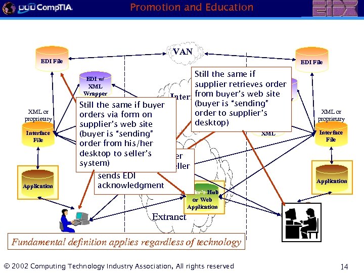 Promotion and Education VAN EDI File Still the same if EDI w/ supplier retrieves