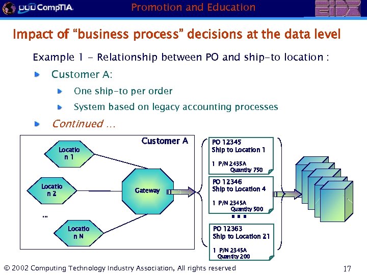 Promotion and Education Impact of “business process” decisions at the data level Example 1