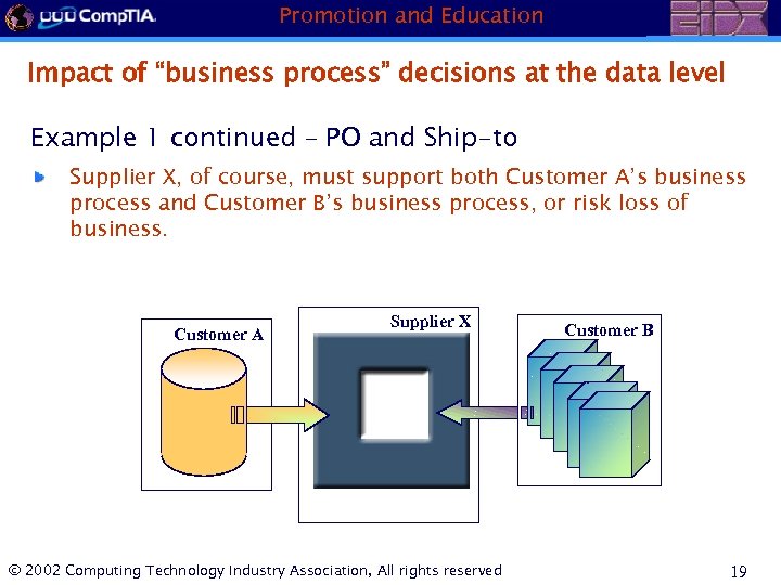 Promotion and Education Impact of “business process” decisions at the data level Example 1