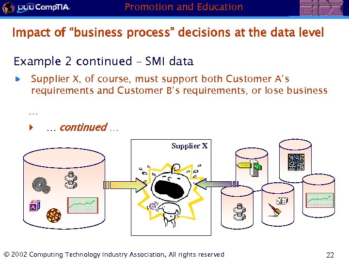 Promotion and Education Impact of “business process” decisions at the data level Example 2