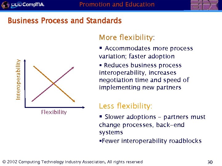 Promotion and Education Business Process and Standards More flexibility: § Accommodates more process Interoperability