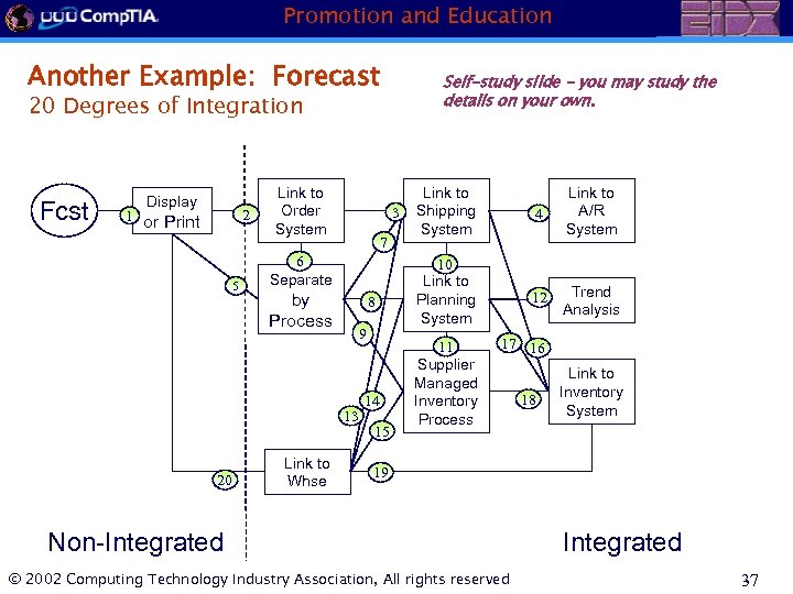 Promotion and Education Another Example: Forecast Self-study slide - you may study the details