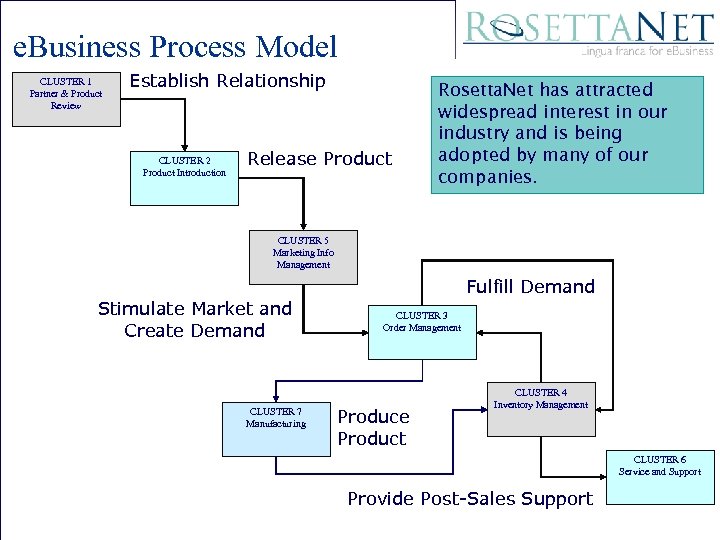 Promotion and Education e. Business Process Model CLUSTER 1 Partner & Product Review Establish